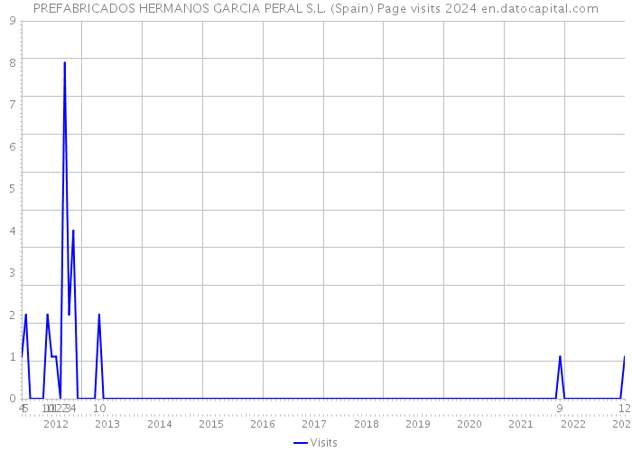 PREFABRICADOS HERMANOS GARCIA PERAL S.L. (Spain) Page visits 2024 
