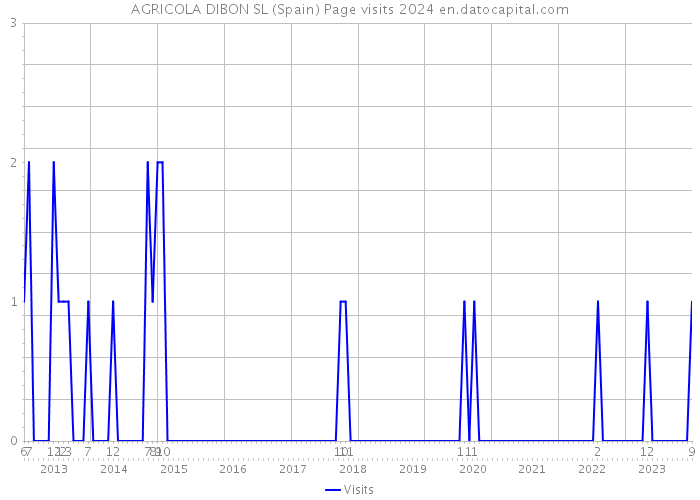 AGRICOLA DIBON SL (Spain) Page visits 2024 