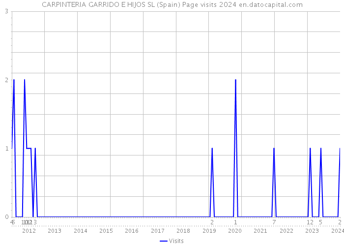 CARPINTERIA GARRIDO E HIJOS SL (Spain) Page visits 2024 