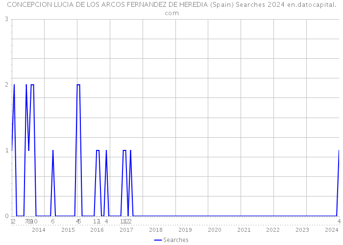CONCEPCION LUCIA DE LOS ARCOS FERNANDEZ DE HEREDIA (Spain) Searches 2024 