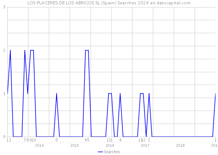 LOS PLACERES DE LOS ABRIGOS SL (Spain) Searches 2024 