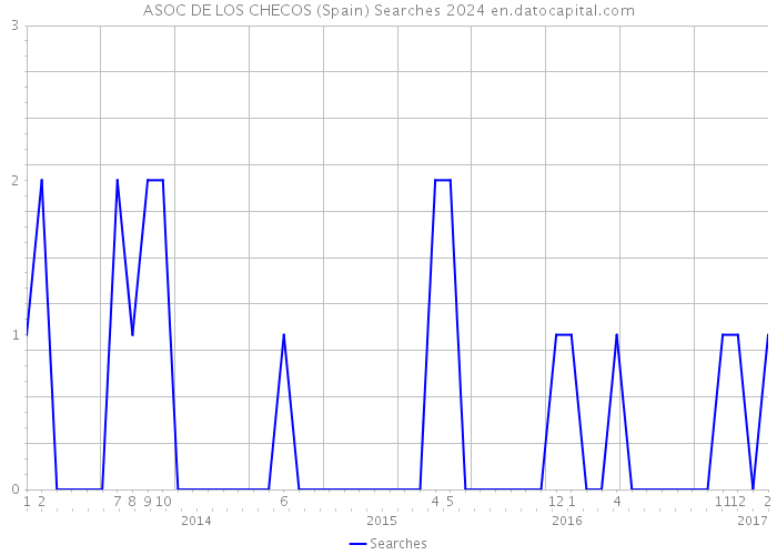 ASOC DE LOS CHECOS (Spain) Searches 2024 