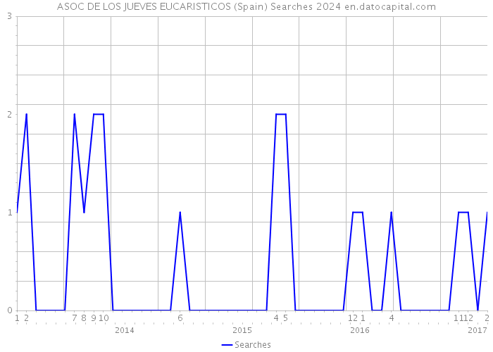 ASOC DE LOS JUEVES EUCARISTICOS (Spain) Searches 2024 