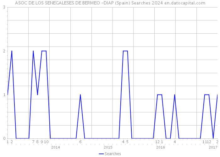 ASOC DE LOS SENEGALESES DE BERMEO -DIAP (Spain) Searches 2024 