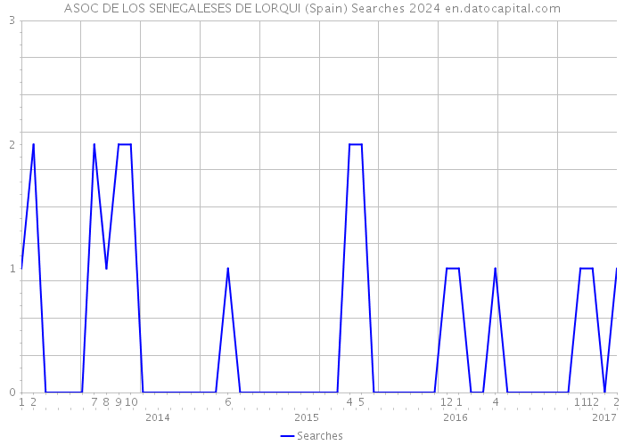 ASOC DE LOS SENEGALESES DE LORQUI (Spain) Searches 2024 