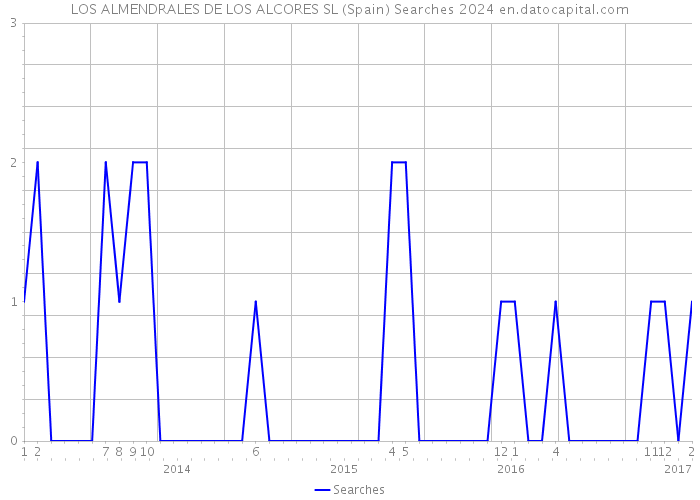 LOS ALMENDRALES DE LOS ALCORES SL (Spain) Searches 2024 