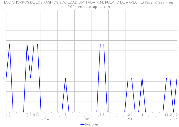 LOS CHORROS DE LOS PASITOS SOCIEDAD LIMITADA(R.M. PUERTO DE ARRECIFE) (Spain) Searches 2024 