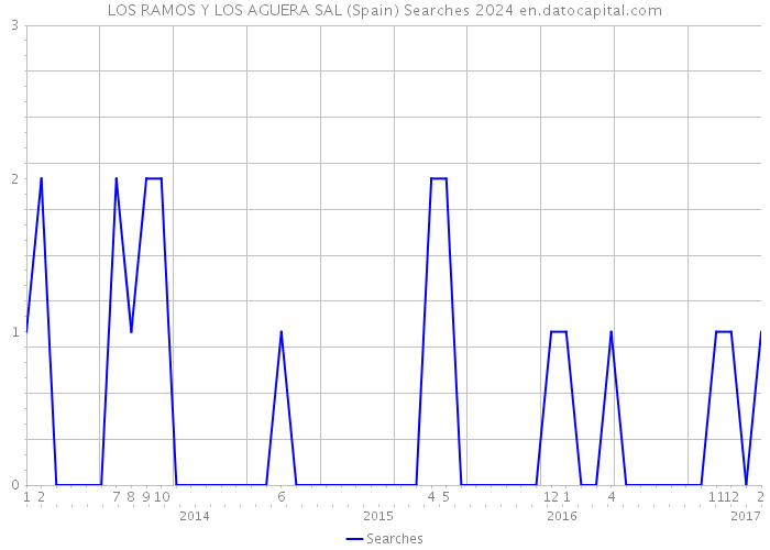 LOS RAMOS Y LOS AGUERA SAL (Spain) Searches 2024 
