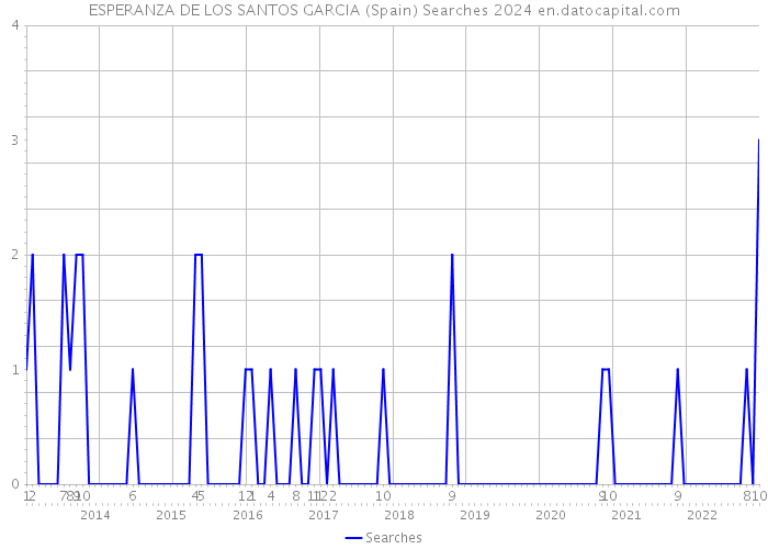 ESPERANZA DE LOS SANTOS GARCIA (Spain) Searches 2024 
