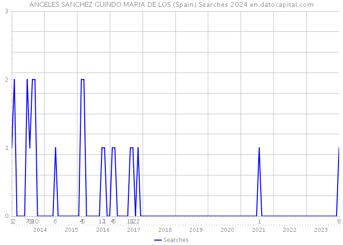 ANGELES SANCHEZ GUINDO MARIA DE LOS (Spain) Searches 2024 