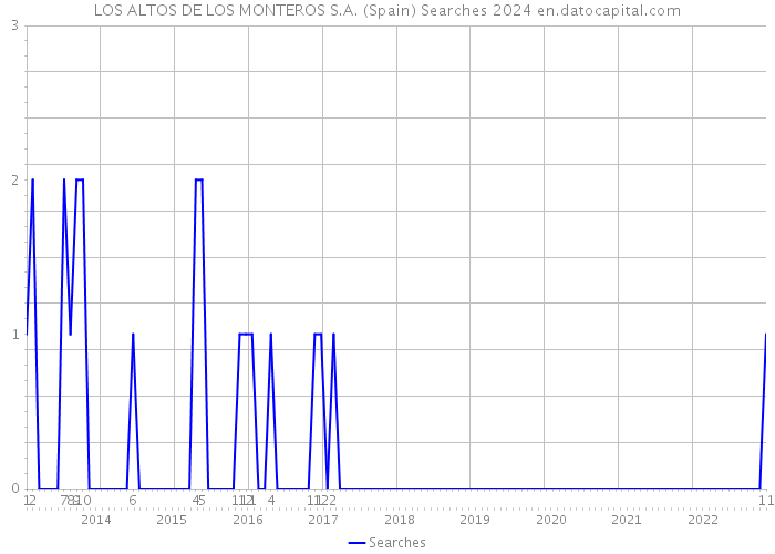 LOS ALTOS DE LOS MONTEROS S.A. (Spain) Searches 2024 