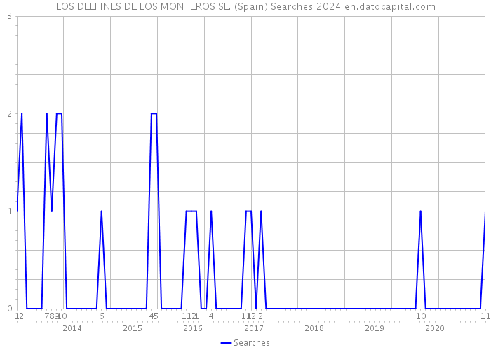 LOS DELFINES DE LOS MONTEROS SL. (Spain) Searches 2024 