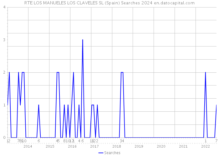 RTE LOS MANUELES LOS CLAVELES SL (Spain) Searches 2024 