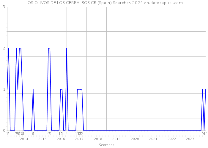 LOS OLIVOS DE LOS CERRALBOS CB (Spain) Searches 2024 