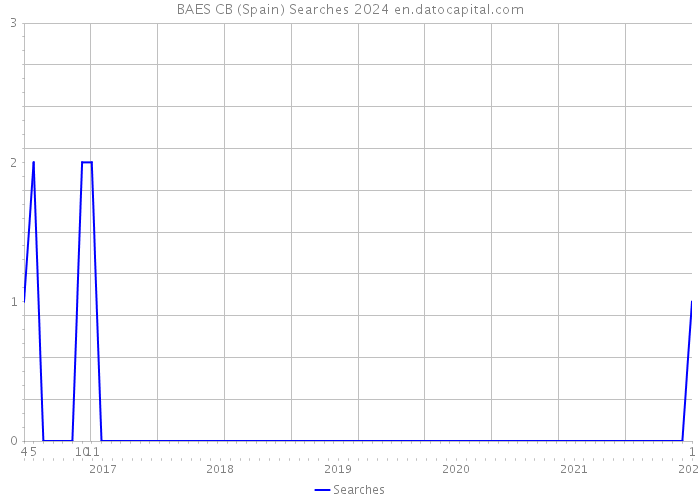 BAES CB (Spain) Searches 2024 