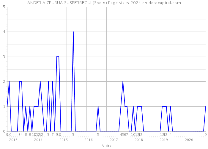 ANDER AIZPURUA SUSPERREGUI (Spain) Page visits 2024 