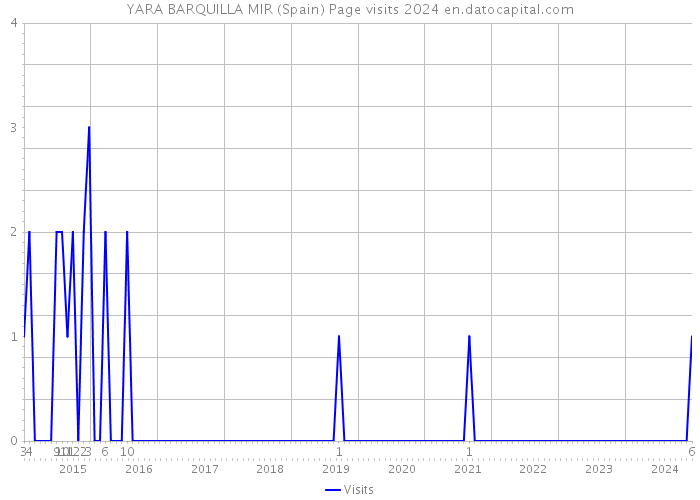 YARA BARQUILLA MIR (Spain) Page visits 2024 