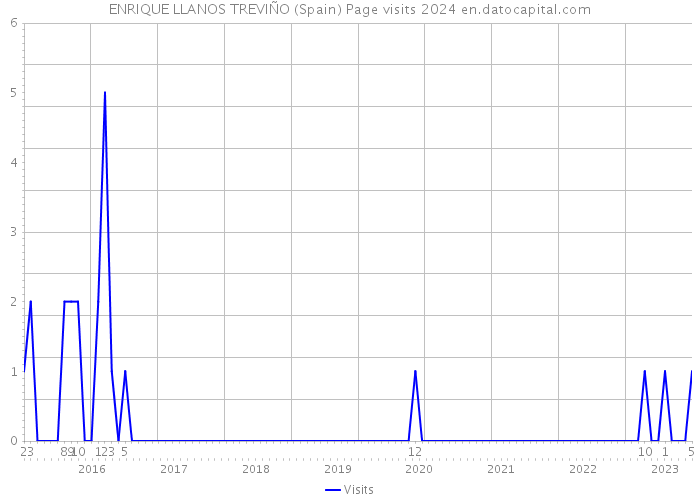 ENRIQUE LLANOS TREVIÑO (Spain) Page visits 2024 