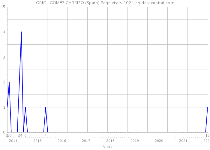 ORIOL GOMEZ CARRIZO (Spain) Page visits 2024 
