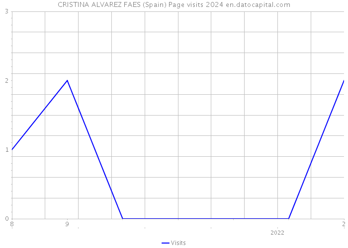 CRISTINA ALVAREZ FAES (Spain) Page visits 2024 