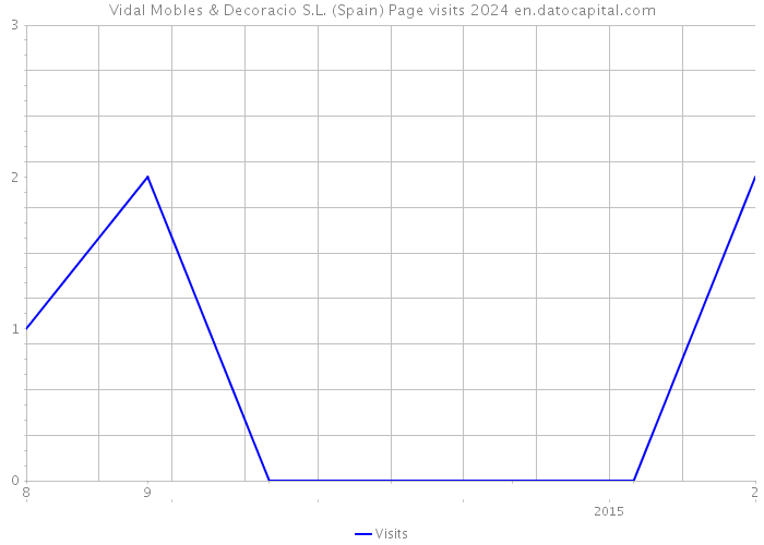 Vidal Mobles & Decoracio S.L. (Spain) Page visits 2024 