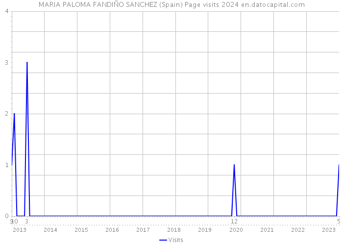 MARIA PALOMA FANDIÑO SANCHEZ (Spain) Page visits 2024 