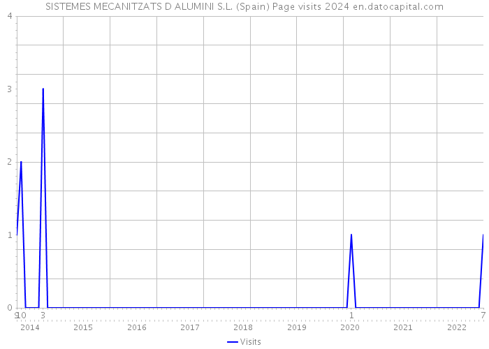 SISTEMES MECANITZATS D ALUMINI S.L. (Spain) Page visits 2024 