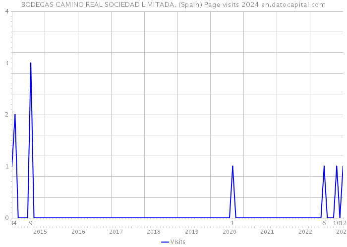 BODEGAS CAMINO REAL SOCIEDAD LIMITADA. (Spain) Page visits 2024 