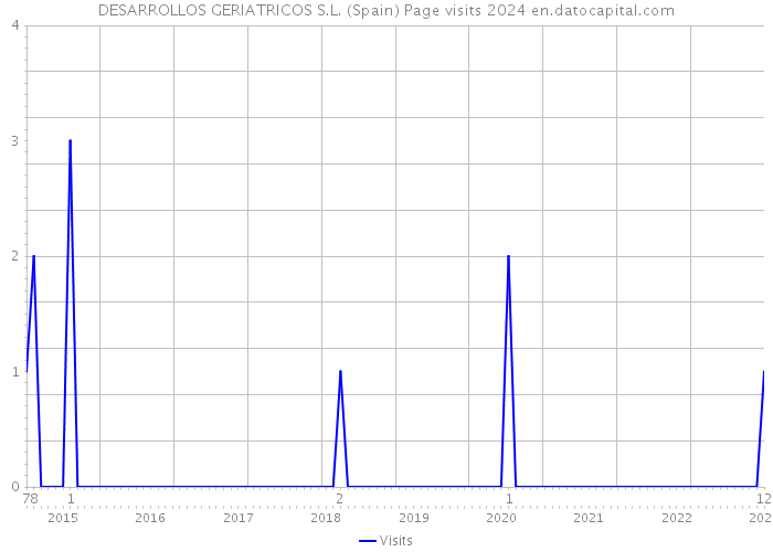 DESARROLLOS GERIATRICOS S.L. (Spain) Page visits 2024 