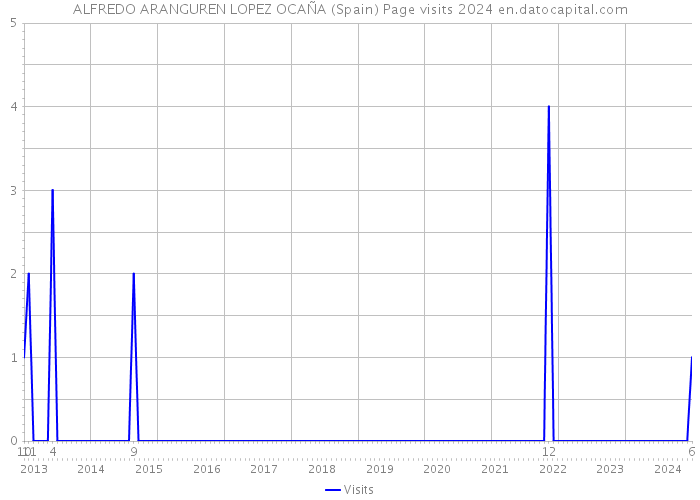 ALFREDO ARANGUREN LOPEZ OCAÑA (Spain) Page visits 2024 