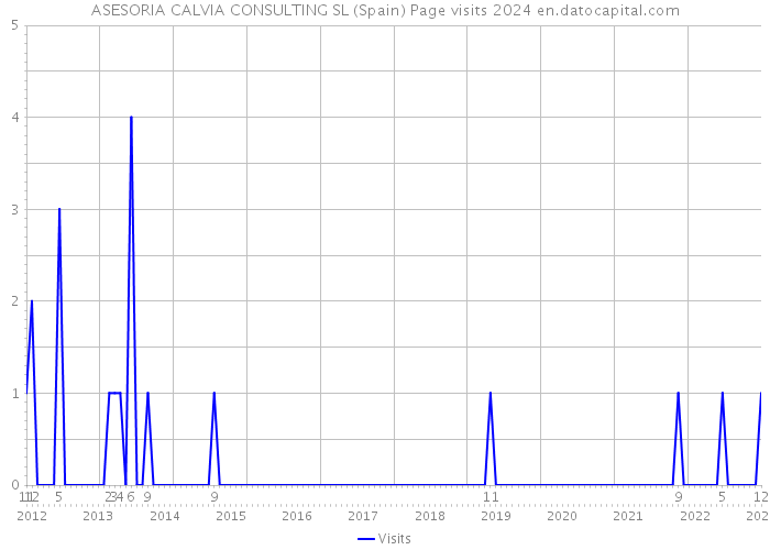 ASESORIA CALVIA CONSULTING SL (Spain) Page visits 2024 