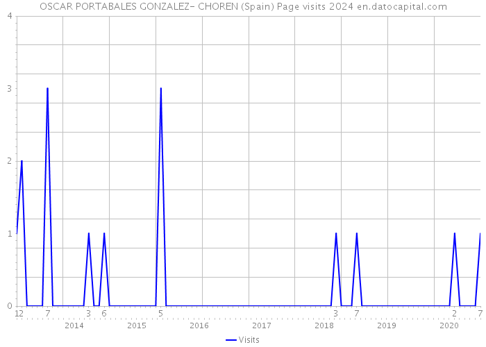 OSCAR PORTABALES GONZALEZ- CHOREN (Spain) Page visits 2024 