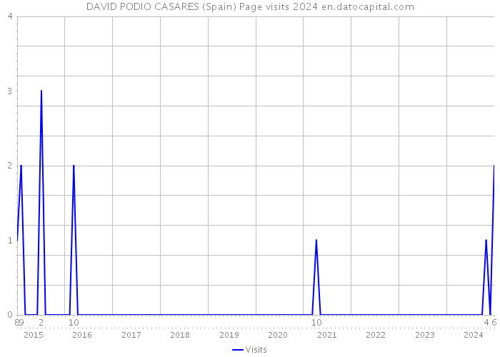 DAVID PODIO CASARES (Spain) Page visits 2024 