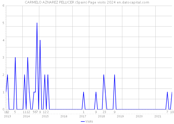CARMELO AZNAREZ PELLICER (Spain) Page visits 2024 