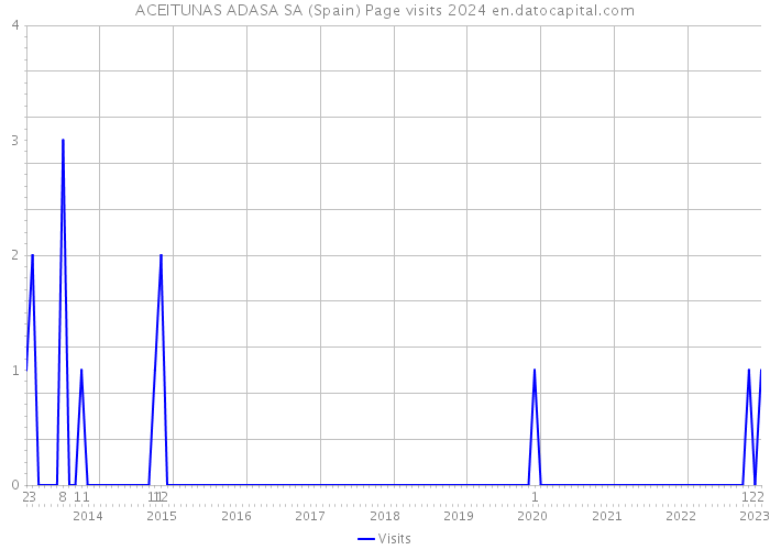 ACEITUNAS ADASA SA (Spain) Page visits 2024 