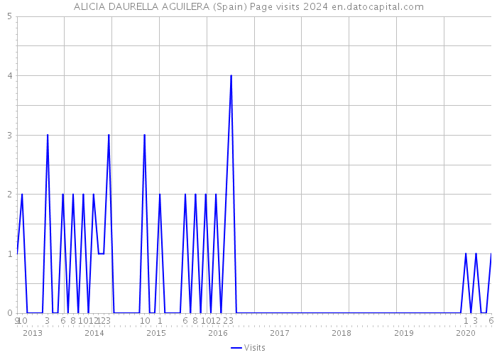 ALICIA DAURELLA AGUILERA (Spain) Page visits 2024 