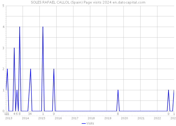 SOLES RAFAEL CALLOL (Spain) Page visits 2024 