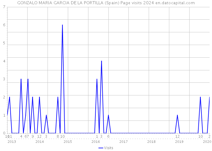 GONZALO MARIA GARCIA DE LA PORTILLA (Spain) Page visits 2024 