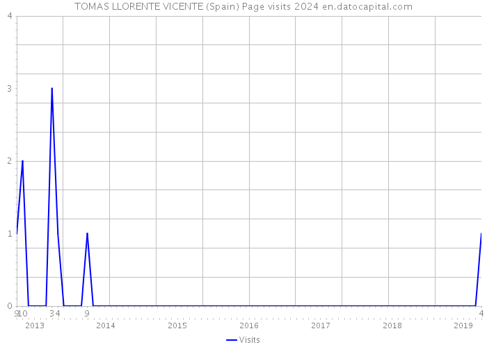 TOMAS LLORENTE VICENTE (Spain) Page visits 2024 