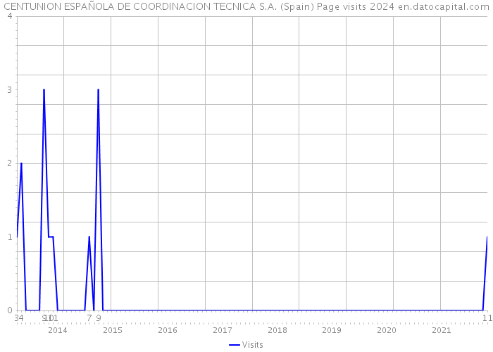 CENTUNION ESPAÑOLA DE COORDINACION TECNICA S.A. (Spain) Page visits 2024 