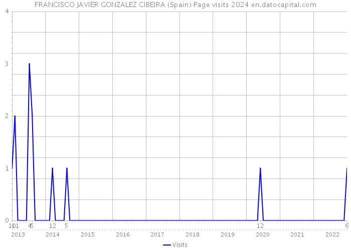 FRANCISCO JAVIER GONZALEZ CIBEIRA (Spain) Page visits 2024 