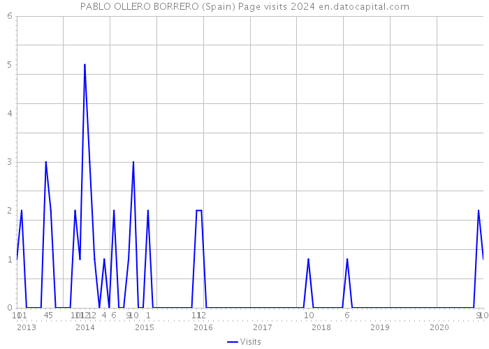 PABLO OLLERO BORRERO (Spain) Page visits 2024 
