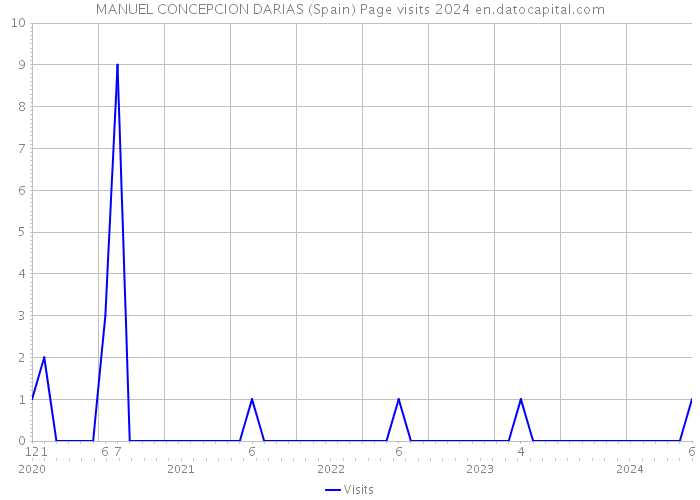 MANUEL CONCEPCION DARIAS (Spain) Page visits 2024 