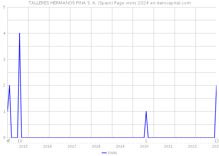 TALLERES HERMANOS PINA S. A. (Spain) Page visits 2024 