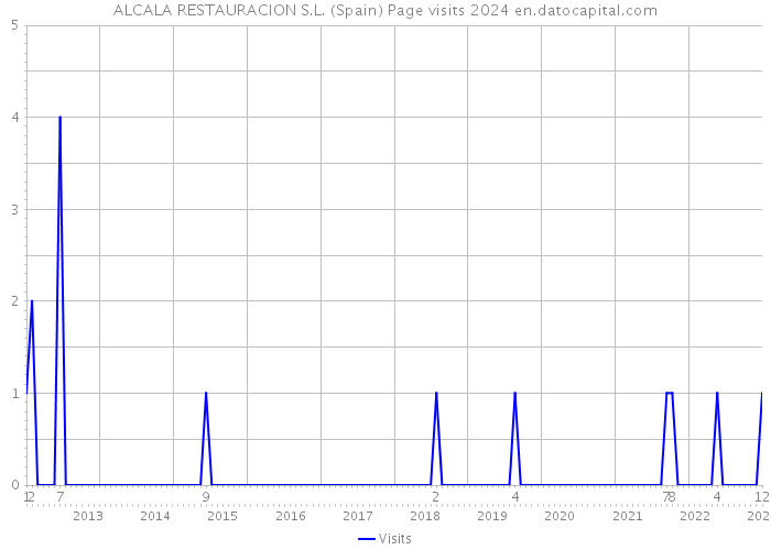 ALCALA RESTAURACION S.L. (Spain) Page visits 2024 
