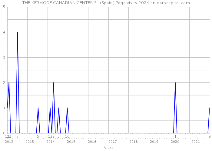 THE KERMODE CANADIAN CENTER SL (Spain) Page visits 2024 