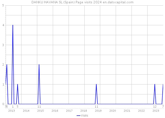 DANKU HAVANA SL (Spain) Page visits 2024 