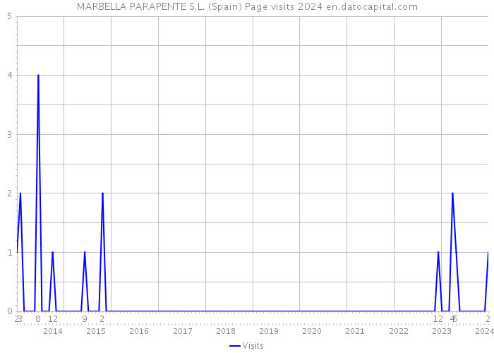 MARBELLA PARAPENTE S.L. (Spain) Page visits 2024 