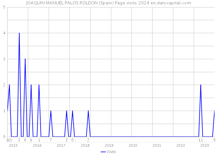 JOAQUIN MANUEL PALOS ROLDON (Spain) Page visits 2024 