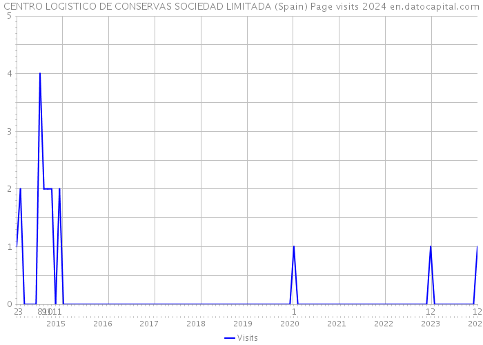 CENTRO LOGISTICO DE CONSERVAS SOCIEDAD LIMITADA (Spain) Page visits 2024 